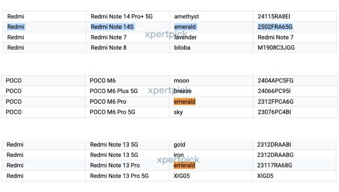 Xiaomi REDMI Note 14S mobile phone appears in Google Play database